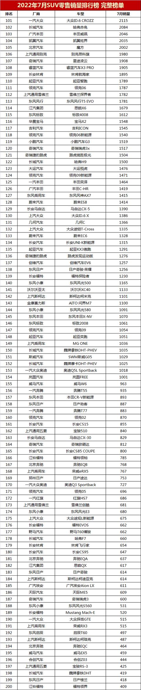 七月suv销量排行榜2022？2022年7月suv销量排行榜完整版