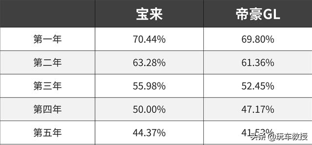 大众宝来裸车价7万5？现在买的大众宝来有优惠吗