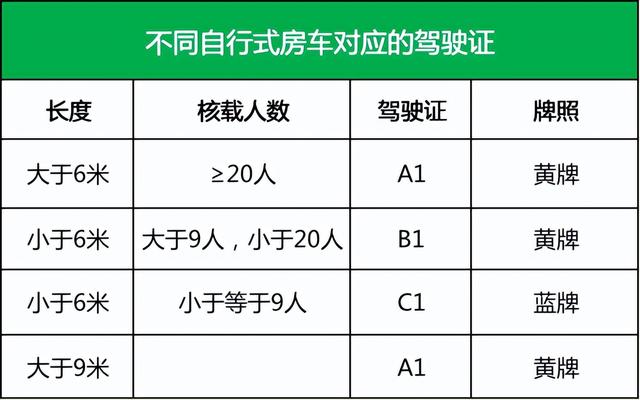 c1驾照能开的房车推荐？有c1驾驶证可以开的房车吗