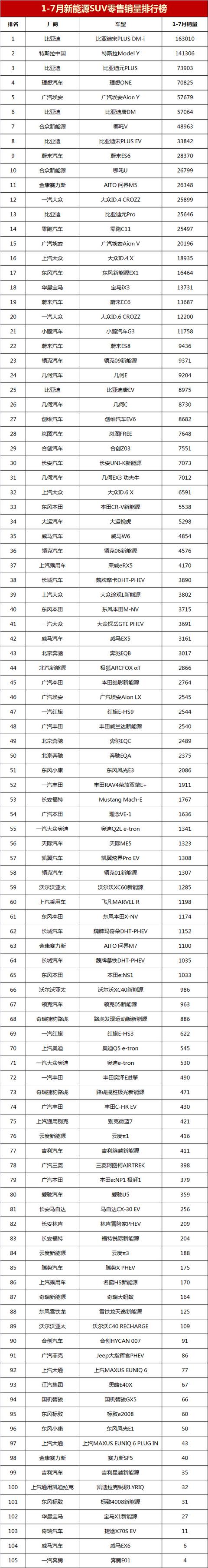 10万左右口碑最好的新能源车？2022年1-7月suv销量排行榜