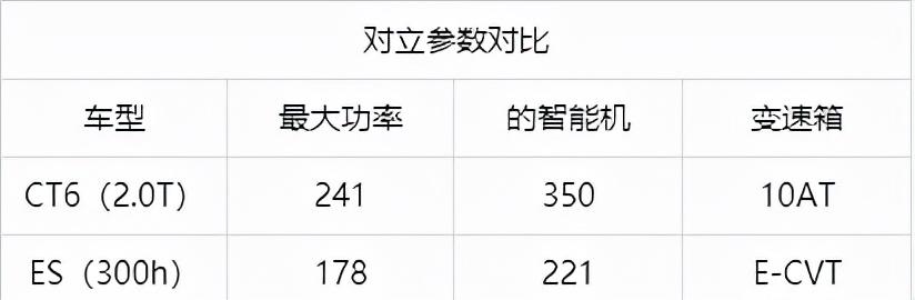 凯迪拉克和雷克萨斯哪个档次高？雷克萨斯es和凯迪拉克ct6选哪个