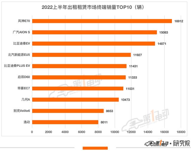 新能源车排行榜前十名2022？2022年下半年即将上市的新能源车